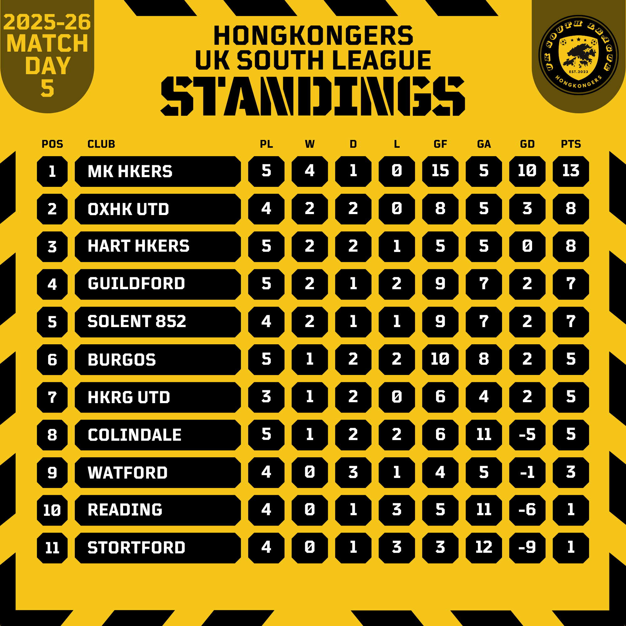 Standings — GW5 — 2025-26